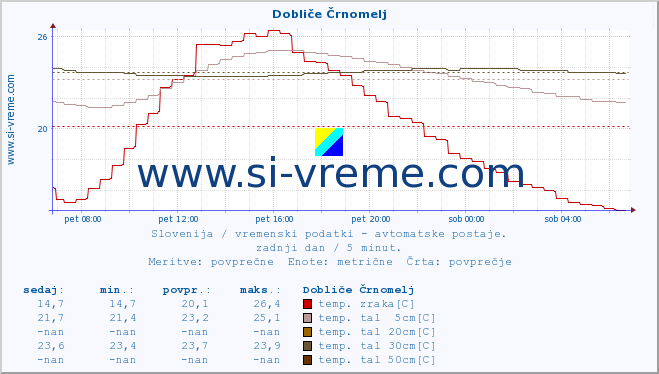 POVPREČJE :: Dobliče Črnomelj :: temp. zraka | vlaga | smer vetra | hitrost vetra | sunki vetra | tlak | padavine | sonce | temp. tal  5cm | temp. tal 10cm | temp. tal 20cm | temp. tal 30cm | temp. tal 50cm :: zadnji dan / 5 minut.