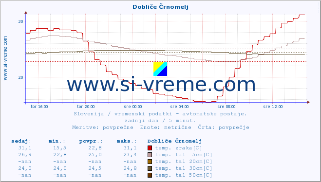 POVPREČJE :: Dobliče Črnomelj :: temp. zraka | vlaga | smer vetra | hitrost vetra | sunki vetra | tlak | padavine | sonce | temp. tal  5cm | temp. tal 10cm | temp. tal 20cm | temp. tal 30cm | temp. tal 50cm :: zadnji dan / 5 minut.