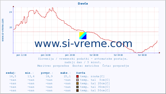 POVPREČJE :: Davča :: temp. zraka | vlaga | smer vetra | hitrost vetra | sunki vetra | tlak | padavine | sonce | temp. tal  5cm | temp. tal 10cm | temp. tal 20cm | temp. tal 30cm | temp. tal 50cm :: zadnji dan / 5 minut.