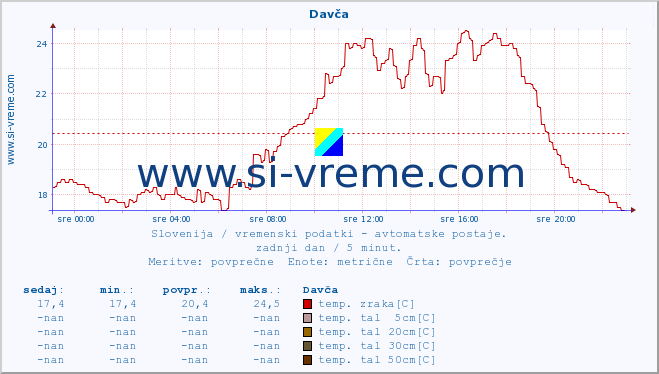 POVPREČJE :: Davča :: temp. zraka | vlaga | smer vetra | hitrost vetra | sunki vetra | tlak | padavine | sonce | temp. tal  5cm | temp. tal 10cm | temp. tal 20cm | temp. tal 30cm | temp. tal 50cm :: zadnji dan / 5 minut.