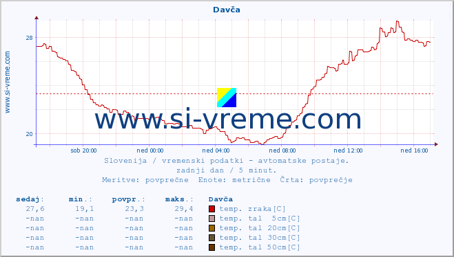 POVPREČJE :: Davča :: temp. zraka | vlaga | smer vetra | hitrost vetra | sunki vetra | tlak | padavine | sonce | temp. tal  5cm | temp. tal 10cm | temp. tal 20cm | temp. tal 30cm | temp. tal 50cm :: zadnji dan / 5 minut.