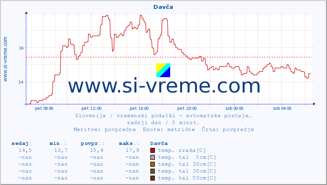 POVPREČJE :: Davča :: temp. zraka | vlaga | smer vetra | hitrost vetra | sunki vetra | tlak | padavine | sonce | temp. tal  5cm | temp. tal 10cm | temp. tal 20cm | temp. tal 30cm | temp. tal 50cm :: zadnji dan / 5 minut.