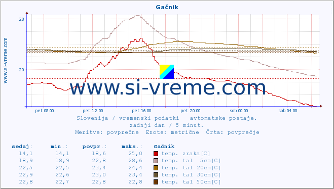 POVPREČJE :: Gačnik :: temp. zraka | vlaga | smer vetra | hitrost vetra | sunki vetra | tlak | padavine | sonce | temp. tal  5cm | temp. tal 10cm | temp. tal 20cm | temp. tal 30cm | temp. tal 50cm :: zadnji dan / 5 minut.