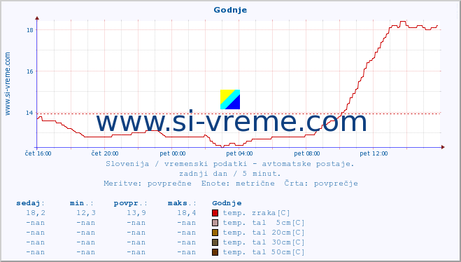 POVPREČJE :: Godnje :: temp. zraka | vlaga | smer vetra | hitrost vetra | sunki vetra | tlak | padavine | sonce | temp. tal  5cm | temp. tal 10cm | temp. tal 20cm | temp. tal 30cm | temp. tal 50cm :: zadnji dan / 5 minut.