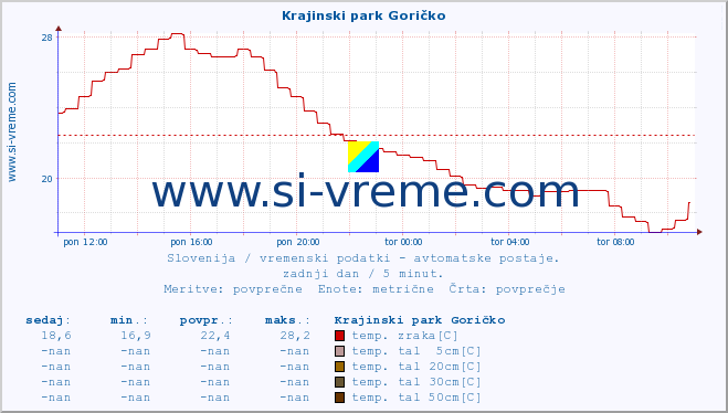 POVPREČJE :: Krajinski park Goričko :: temp. zraka | vlaga | smer vetra | hitrost vetra | sunki vetra | tlak | padavine | sonce | temp. tal  5cm | temp. tal 10cm | temp. tal 20cm | temp. tal 30cm | temp. tal 50cm :: zadnji dan / 5 minut.