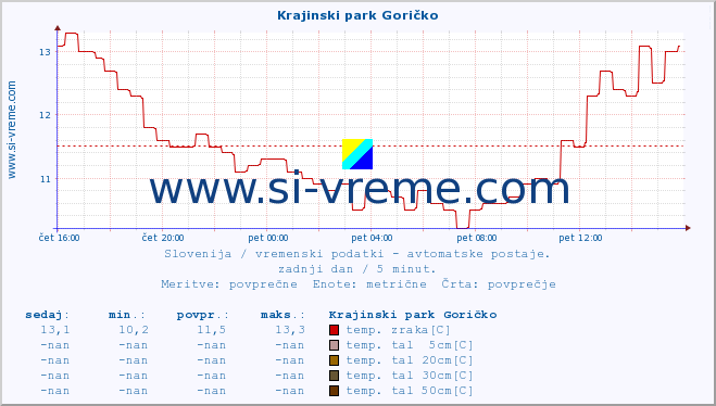 POVPREČJE :: Krajinski park Goričko :: temp. zraka | vlaga | smer vetra | hitrost vetra | sunki vetra | tlak | padavine | sonce | temp. tal  5cm | temp. tal 10cm | temp. tal 20cm | temp. tal 30cm | temp. tal 50cm :: zadnji dan / 5 minut.