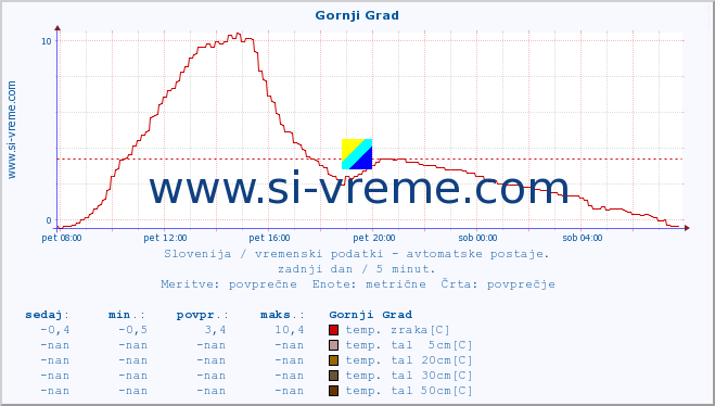 POVPREČJE :: Gornji Grad :: temp. zraka | vlaga | smer vetra | hitrost vetra | sunki vetra | tlak | padavine | sonce | temp. tal  5cm | temp. tal 10cm | temp. tal 20cm | temp. tal 30cm | temp. tal 50cm :: zadnji dan / 5 minut.