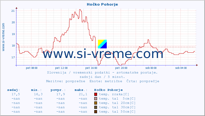 POVPREČJE :: Hočko Pohorje :: temp. zraka | vlaga | smer vetra | hitrost vetra | sunki vetra | tlak | padavine | sonce | temp. tal  5cm | temp. tal 10cm | temp. tal 20cm | temp. tal 30cm | temp. tal 50cm :: zadnji dan / 5 minut.