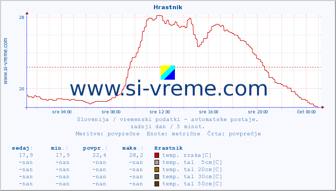 POVPREČJE :: Hrastnik :: temp. zraka | vlaga | smer vetra | hitrost vetra | sunki vetra | tlak | padavine | sonce | temp. tal  5cm | temp. tal 10cm | temp. tal 20cm | temp. tal 30cm | temp. tal 50cm :: zadnji dan / 5 minut.