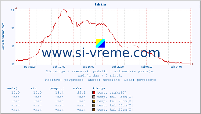 POVPREČJE :: Idrija :: temp. zraka | vlaga | smer vetra | hitrost vetra | sunki vetra | tlak | padavine | sonce | temp. tal  5cm | temp. tal 10cm | temp. tal 20cm | temp. tal 30cm | temp. tal 50cm :: zadnji dan / 5 minut.