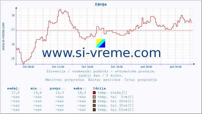 POVPREČJE :: Idrija :: temp. zraka | vlaga | smer vetra | hitrost vetra | sunki vetra | tlak | padavine | sonce | temp. tal  5cm | temp. tal 10cm | temp. tal 20cm | temp. tal 30cm | temp. tal 50cm :: zadnji dan / 5 minut.