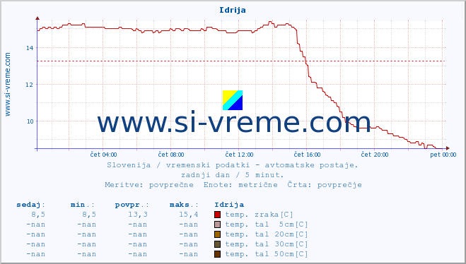 POVPREČJE :: Idrija :: temp. zraka | vlaga | smer vetra | hitrost vetra | sunki vetra | tlak | padavine | sonce | temp. tal  5cm | temp. tal 10cm | temp. tal 20cm | temp. tal 30cm | temp. tal 50cm :: zadnji dan / 5 minut.