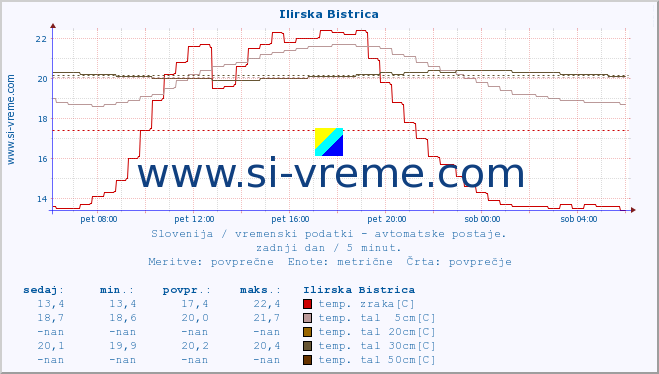 POVPREČJE :: Ilirska Bistrica :: temp. zraka | vlaga | smer vetra | hitrost vetra | sunki vetra | tlak | padavine | sonce | temp. tal  5cm | temp. tal 10cm | temp. tal 20cm | temp. tal 30cm | temp. tal 50cm :: zadnji dan / 5 minut.