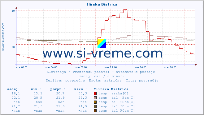 POVPREČJE :: Ilirska Bistrica :: temp. zraka | vlaga | smer vetra | hitrost vetra | sunki vetra | tlak | padavine | sonce | temp. tal  5cm | temp. tal 10cm | temp. tal 20cm | temp. tal 30cm | temp. tal 50cm :: zadnji dan / 5 minut.