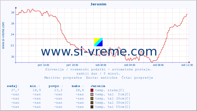 POVPREČJE :: Jeronim :: temp. zraka | vlaga | smer vetra | hitrost vetra | sunki vetra | tlak | padavine | sonce | temp. tal  5cm | temp. tal 10cm | temp. tal 20cm | temp. tal 30cm | temp. tal 50cm :: zadnji dan / 5 minut.