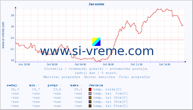 POVPREČJE :: Jeronim :: temp. zraka | vlaga | smer vetra | hitrost vetra | sunki vetra | tlak | padavine | sonce | temp. tal  5cm | temp. tal 10cm | temp. tal 20cm | temp. tal 30cm | temp. tal 50cm :: zadnji dan / 5 minut.