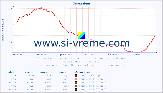 POVPREČJE :: Jeruzalem :: temp. zraka | vlaga | smer vetra | hitrost vetra | sunki vetra | tlak | padavine | sonce | temp. tal  5cm | temp. tal 10cm | temp. tal 20cm | temp. tal 30cm | temp. tal 50cm :: zadnji dan / 5 minut.