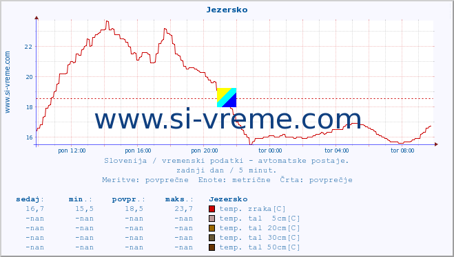 POVPREČJE :: Jezersko :: temp. zraka | vlaga | smer vetra | hitrost vetra | sunki vetra | tlak | padavine | sonce | temp. tal  5cm | temp. tal 10cm | temp. tal 20cm | temp. tal 30cm | temp. tal 50cm :: zadnji dan / 5 minut.