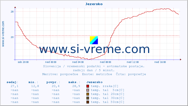 POVPREČJE :: Jezersko :: temp. zraka | vlaga | smer vetra | hitrost vetra | sunki vetra | tlak | padavine | sonce | temp. tal  5cm | temp. tal 10cm | temp. tal 20cm | temp. tal 30cm | temp. tal 50cm :: zadnji dan / 5 minut.