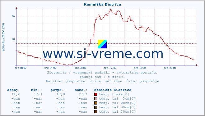 POVPREČJE :: Kamniška Bistrica :: temp. zraka | vlaga | smer vetra | hitrost vetra | sunki vetra | tlak | padavine | sonce | temp. tal  5cm | temp. tal 10cm | temp. tal 20cm | temp. tal 30cm | temp. tal 50cm :: zadnji dan / 5 minut.