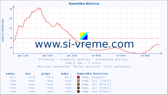 POVPREČJE :: Kamniška Bistrica :: temp. zraka | vlaga | smer vetra | hitrost vetra | sunki vetra | tlak | padavine | sonce | temp. tal  5cm | temp. tal 10cm | temp. tal 20cm | temp. tal 30cm | temp. tal 50cm :: zadnji dan / 5 minut.