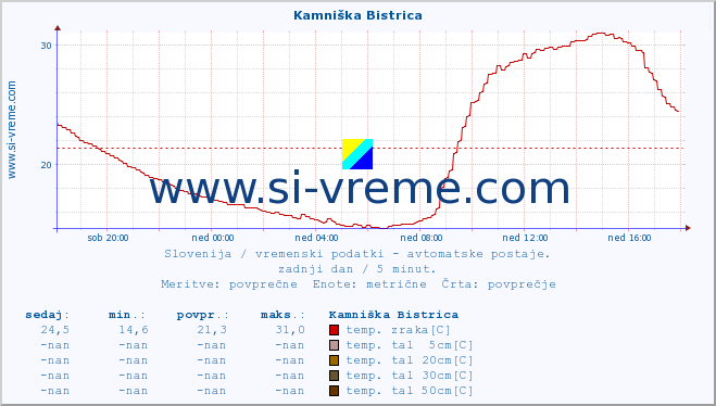 POVPREČJE :: Kamniška Bistrica :: temp. zraka | vlaga | smer vetra | hitrost vetra | sunki vetra | tlak | padavine | sonce | temp. tal  5cm | temp. tal 10cm | temp. tal 20cm | temp. tal 30cm | temp. tal 50cm :: zadnji dan / 5 minut.