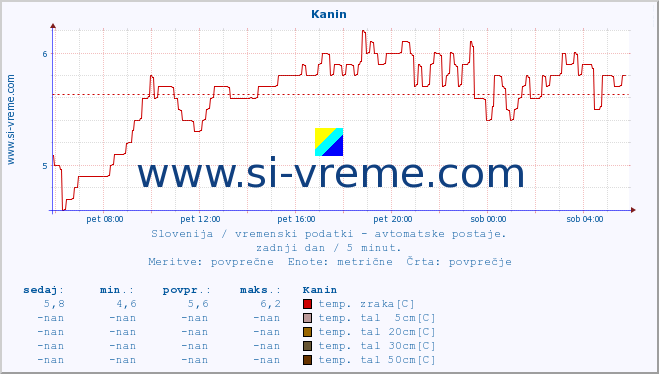 POVPREČJE :: Kanin :: temp. zraka | vlaga | smer vetra | hitrost vetra | sunki vetra | tlak | padavine | sonce | temp. tal  5cm | temp. tal 10cm | temp. tal 20cm | temp. tal 30cm | temp. tal 50cm :: zadnji dan / 5 minut.