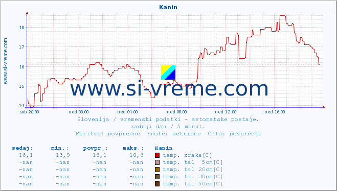 POVPREČJE :: Kanin :: temp. zraka | vlaga | smer vetra | hitrost vetra | sunki vetra | tlak | padavine | sonce | temp. tal  5cm | temp. tal 10cm | temp. tal 20cm | temp. tal 30cm | temp. tal 50cm :: zadnji dan / 5 minut.