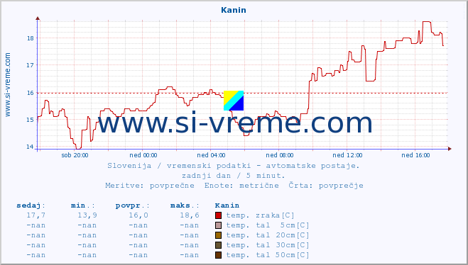 POVPREČJE :: Kanin :: temp. zraka | vlaga | smer vetra | hitrost vetra | sunki vetra | tlak | padavine | sonce | temp. tal  5cm | temp. tal 10cm | temp. tal 20cm | temp. tal 30cm | temp. tal 50cm :: zadnji dan / 5 minut.