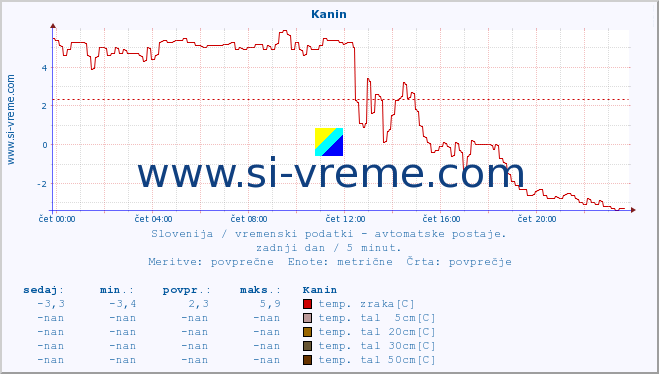 POVPREČJE :: Kanin :: temp. zraka | vlaga | smer vetra | hitrost vetra | sunki vetra | tlak | padavine | sonce | temp. tal  5cm | temp. tal 10cm | temp. tal 20cm | temp. tal 30cm | temp. tal 50cm :: zadnji dan / 5 minut.