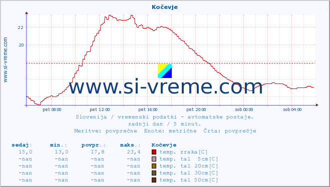 POVPREČJE :: Kočevje :: temp. zraka | vlaga | smer vetra | hitrost vetra | sunki vetra | tlak | padavine | sonce | temp. tal  5cm | temp. tal 10cm | temp. tal 20cm | temp. tal 30cm | temp. tal 50cm :: zadnji dan / 5 minut.