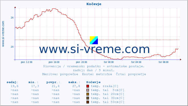 POVPREČJE :: Kočevje :: temp. zraka | vlaga | smer vetra | hitrost vetra | sunki vetra | tlak | padavine | sonce | temp. tal  5cm | temp. tal 10cm | temp. tal 20cm | temp. tal 30cm | temp. tal 50cm :: zadnji dan / 5 minut.