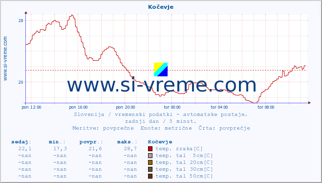 POVPREČJE :: Kočevje :: temp. zraka | vlaga | smer vetra | hitrost vetra | sunki vetra | tlak | padavine | sonce | temp. tal  5cm | temp. tal 10cm | temp. tal 20cm | temp. tal 30cm | temp. tal 50cm :: zadnji dan / 5 minut.