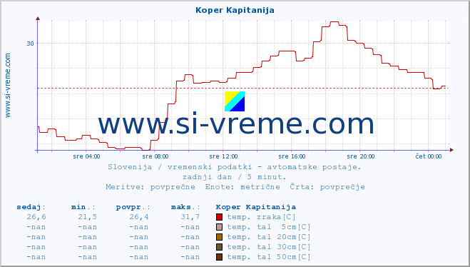 POVPREČJE :: Koper Kapitanija :: temp. zraka | vlaga | smer vetra | hitrost vetra | sunki vetra | tlak | padavine | sonce | temp. tal  5cm | temp. tal 10cm | temp. tal 20cm | temp. tal 30cm | temp. tal 50cm :: zadnji dan / 5 minut.