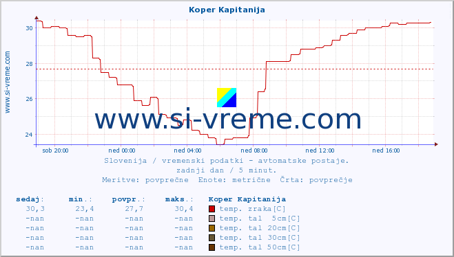 POVPREČJE :: Koper Kapitanija :: temp. zraka | vlaga | smer vetra | hitrost vetra | sunki vetra | tlak | padavine | sonce | temp. tal  5cm | temp. tal 10cm | temp. tal 20cm | temp. tal 30cm | temp. tal 50cm :: zadnji dan / 5 minut.