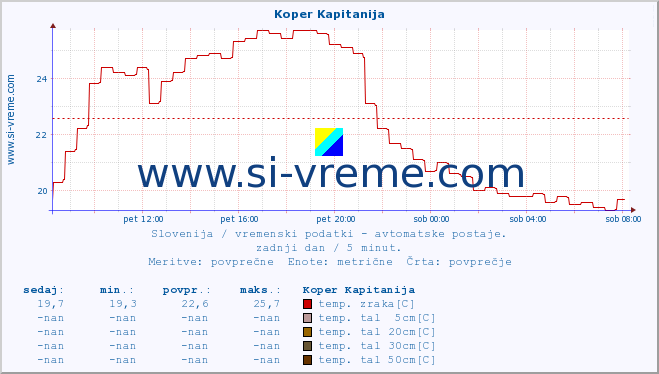 POVPREČJE :: Koper Kapitanija :: temp. zraka | vlaga | smer vetra | hitrost vetra | sunki vetra | tlak | padavine | sonce | temp. tal  5cm | temp. tal 10cm | temp. tal 20cm | temp. tal 30cm | temp. tal 50cm :: zadnji dan / 5 minut.