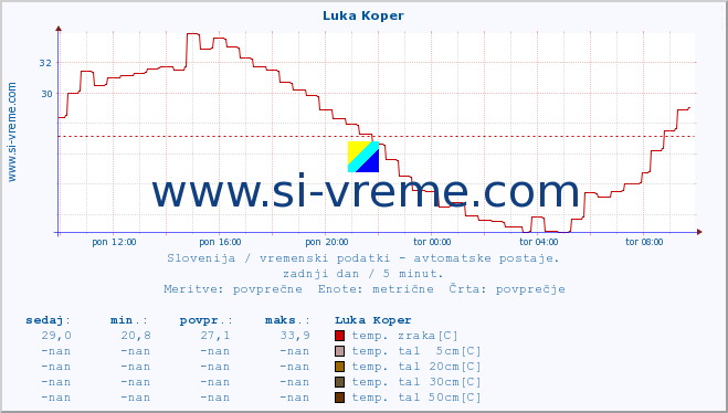 POVPREČJE :: Luka Koper :: temp. zraka | vlaga | smer vetra | hitrost vetra | sunki vetra | tlak | padavine | sonce | temp. tal  5cm | temp. tal 10cm | temp. tal 20cm | temp. tal 30cm | temp. tal 50cm :: zadnji dan / 5 minut.