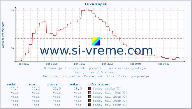 POVPREČJE :: Luka Koper :: temp. zraka | vlaga | smer vetra | hitrost vetra | sunki vetra | tlak | padavine | sonce | temp. tal  5cm | temp. tal 10cm | temp. tal 20cm | temp. tal 30cm | temp. tal 50cm :: zadnji dan / 5 minut.