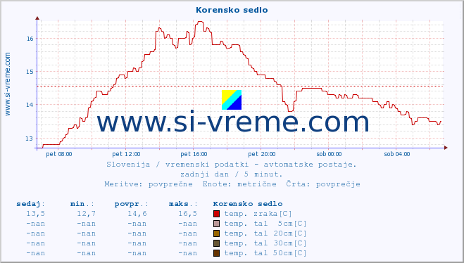 POVPREČJE :: Korensko sedlo :: temp. zraka | vlaga | smer vetra | hitrost vetra | sunki vetra | tlak | padavine | sonce | temp. tal  5cm | temp. tal 10cm | temp. tal 20cm | temp. tal 30cm | temp. tal 50cm :: zadnji dan / 5 minut.