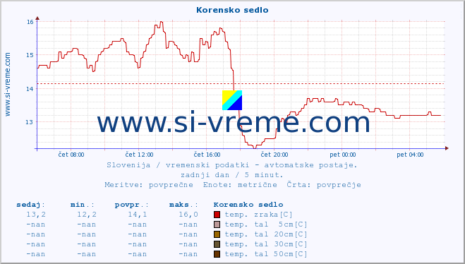 POVPREČJE :: Korensko sedlo :: temp. zraka | vlaga | smer vetra | hitrost vetra | sunki vetra | tlak | padavine | sonce | temp. tal  5cm | temp. tal 10cm | temp. tal 20cm | temp. tal 30cm | temp. tal 50cm :: zadnji dan / 5 minut.