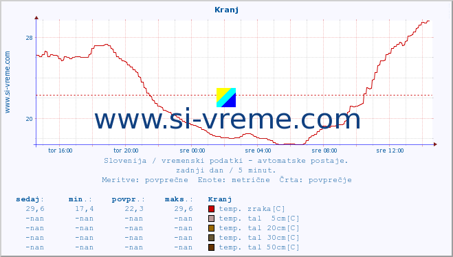 POVPREČJE :: Kranj :: temp. zraka | vlaga | smer vetra | hitrost vetra | sunki vetra | tlak | padavine | sonce | temp. tal  5cm | temp. tal 10cm | temp. tal 20cm | temp. tal 30cm | temp. tal 50cm :: zadnji dan / 5 minut.