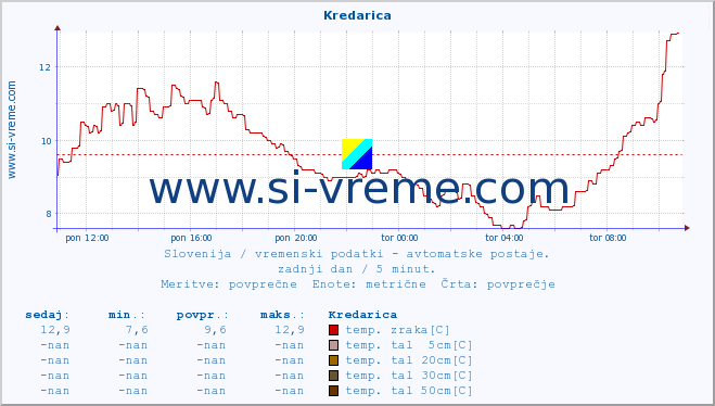 POVPREČJE :: Kredarica :: temp. zraka | vlaga | smer vetra | hitrost vetra | sunki vetra | tlak | padavine | sonce | temp. tal  5cm | temp. tal 10cm | temp. tal 20cm | temp. tal 30cm | temp. tal 50cm :: zadnji dan / 5 minut.