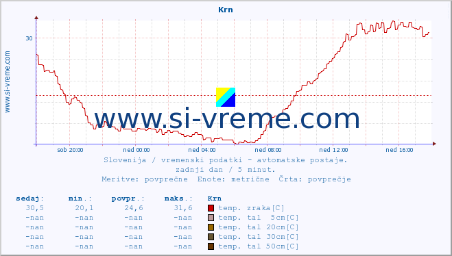 POVPREČJE :: Krn :: temp. zraka | vlaga | smer vetra | hitrost vetra | sunki vetra | tlak | padavine | sonce | temp. tal  5cm | temp. tal 10cm | temp. tal 20cm | temp. tal 30cm | temp. tal 50cm :: zadnji dan / 5 minut.