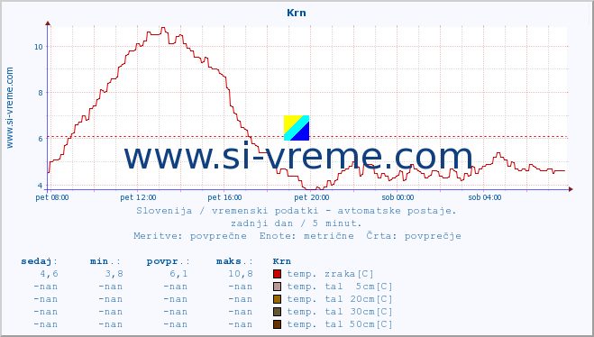 POVPREČJE :: Krn :: temp. zraka | vlaga | smer vetra | hitrost vetra | sunki vetra | tlak | padavine | sonce | temp. tal  5cm | temp. tal 10cm | temp. tal 20cm | temp. tal 30cm | temp. tal 50cm :: zadnji dan / 5 minut.