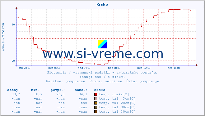 POVPREČJE :: Krško :: temp. zraka | vlaga | smer vetra | hitrost vetra | sunki vetra | tlak | padavine | sonce | temp. tal  5cm | temp. tal 10cm | temp. tal 20cm | temp. tal 30cm | temp. tal 50cm :: zadnji dan / 5 minut.