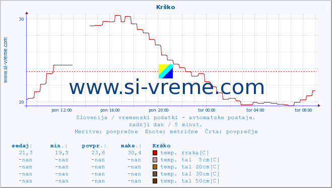 POVPREČJE :: Krško :: temp. zraka | vlaga | smer vetra | hitrost vetra | sunki vetra | tlak | padavine | sonce | temp. tal  5cm | temp. tal 10cm | temp. tal 20cm | temp. tal 30cm | temp. tal 50cm :: zadnji dan / 5 minut.