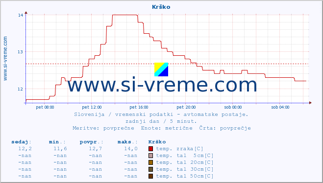 POVPREČJE :: Krško :: temp. zraka | vlaga | smer vetra | hitrost vetra | sunki vetra | tlak | padavine | sonce | temp. tal  5cm | temp. tal 10cm | temp. tal 20cm | temp. tal 30cm | temp. tal 50cm :: zadnji dan / 5 minut.