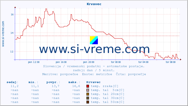 POVPREČJE :: Krvavec :: temp. zraka | vlaga | smer vetra | hitrost vetra | sunki vetra | tlak | padavine | sonce | temp. tal  5cm | temp. tal 10cm | temp. tal 20cm | temp. tal 30cm | temp. tal 50cm :: zadnji dan / 5 minut.