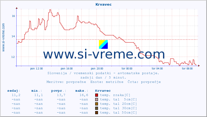 POVPREČJE :: Krvavec :: temp. zraka | vlaga | smer vetra | hitrost vetra | sunki vetra | tlak | padavine | sonce | temp. tal  5cm | temp. tal 10cm | temp. tal 20cm | temp. tal 30cm | temp. tal 50cm :: zadnji dan / 5 minut.