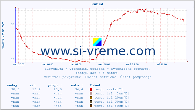 POVPREČJE :: Kubed :: temp. zraka | vlaga | smer vetra | hitrost vetra | sunki vetra | tlak | padavine | sonce | temp. tal  5cm | temp. tal 10cm | temp. tal 20cm | temp. tal 30cm | temp. tal 50cm :: zadnji dan / 5 minut.